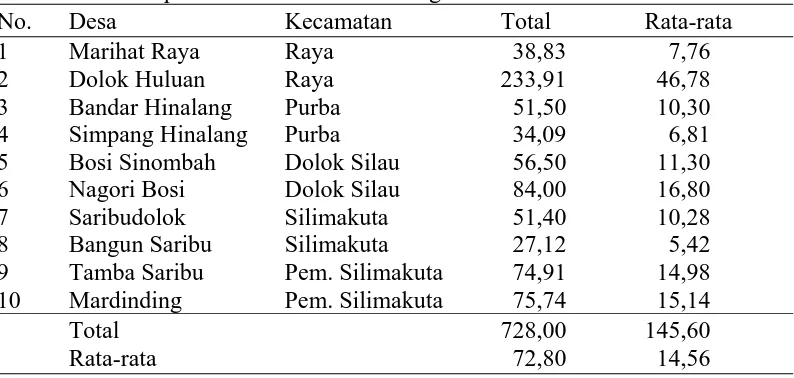 Tabel 1. Rataan  persentase  intensitas  serangan hama PBKo  No. Desa   Kecamatan  Total  