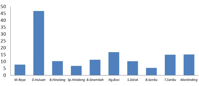 Gambar 5. Histogram Intensitas Serangan Hama PBKo  Berdasarkan gambar yang disajikan dapat terlihat jelas bahwa  intensitas 