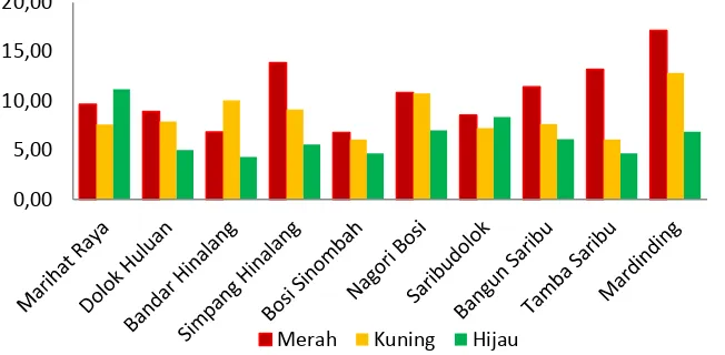 Gambar 6. Histogram persentase kehilangan hasil  