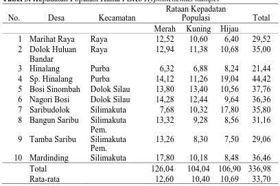 Tabel 3. Kepadatan Populasi Hama PBKo Hypothenemus hampei Rataan Kepadatan 