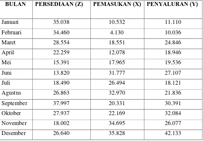 Tabel 3.1 Data persediaan, pemasukan, dan penyaluran beras periode bulan 