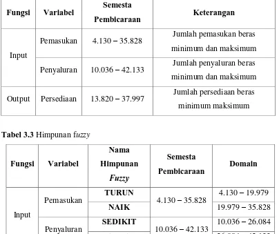 Tabel 3.3 Himpunan fuzzy 