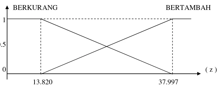 Gambar 3.3 Fungsi keanggotaan himpunan fuzzy berkurang dan 