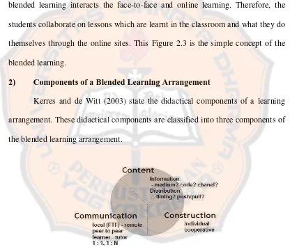 Figure 2.4 Components of a Blended Learning Arrangement 