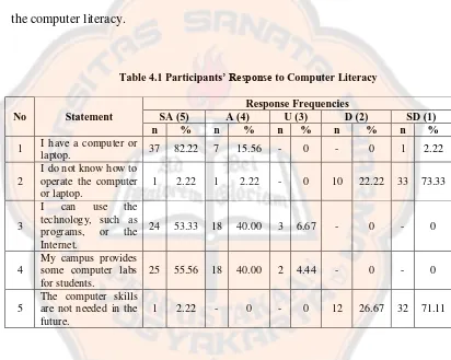 Table 4.1 presented the participants‟ background of the computer literacy. 