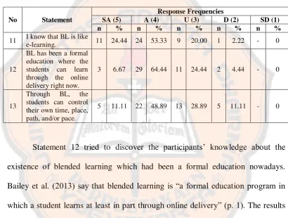 Table 4.3 Participants’ Response to Background Knowledge of Blended Learning 