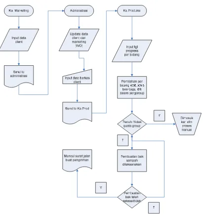 Gambar 3.1  Sistem Flow  