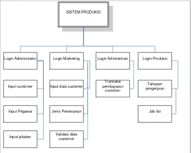 Gambar 3.8 Diagram berjenjang  