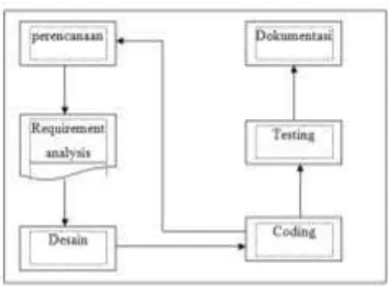 Gambar 2. Arsitektur Metode Agile 