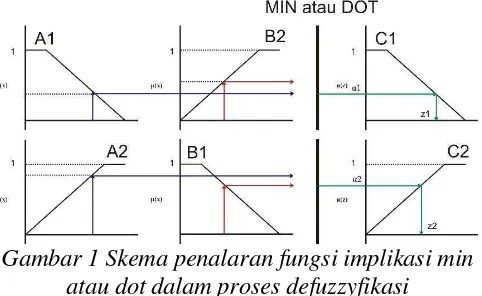 Gambar 1 Skema penalaran fungsi implikasi min 