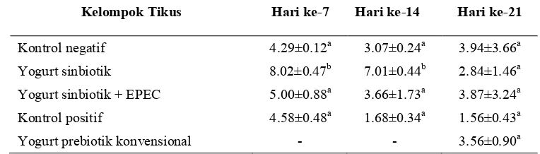 Tabel 6. Rataan jumlah sel limfosit tikus percobaan (x107/ml) pada hari ke-7, 14,dan 21 