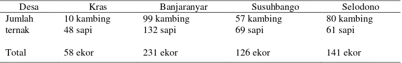Tabel 3 Data bangunan yang mendapat pelayanan disinfeksi massal di empat desa di Kabupaten Kediri 