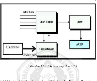 Gambar 2.2.1.2 System kerja Snort IDS 