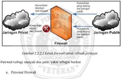 Gambar 2.2.2.1 Letak firewall untuk sebuah jaringan 