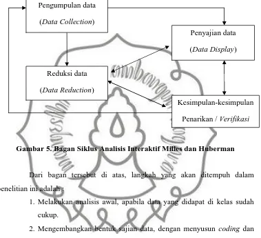 Gambar 5. Bagan Siklus Analisis Interaktif Milles dan Huberman