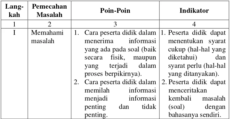 Tabel 2.1  Indikator Pemecahan Masalah Matematika 