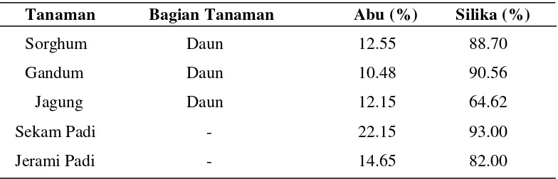 Table 1. Kandungan Abu dan Silika Beberapa Tumbuhan 