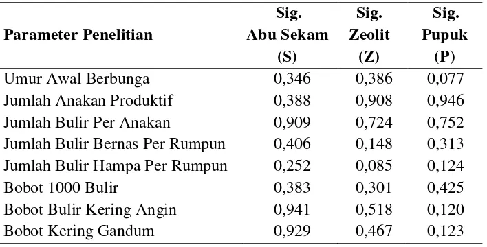 Tabel 2.   Hasil Uji Homogenitas Faktor Abu Sekam, Zeolit dan Pengurangan Pupuk Berdasarkan Uji Levene terhadap Berbagai Parameter 