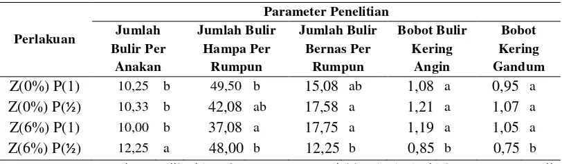 Tabel 5. Hasil Rata-Rata Uji Duncan (α 5%) Pengaruh Dosis Abu Sekam (S) terhadap Berbagai  Parameter Penelitian 