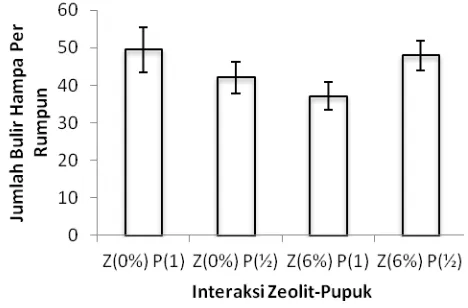 Gambar 10. Pengaruh Interaksi Pemberian Zeolit dan Pupuk NPK   terhadap Jumlah Bulir Hampa Per Rumpun 