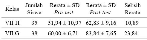Tabel 6. Rerata Pre-test dan Post-test 