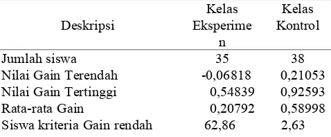 Tabel 12. Hasil Uji efektivitas belajar biswa dengan rumusGain 