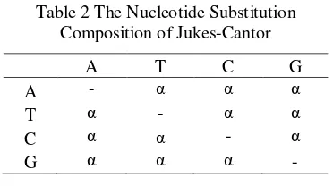 Table 2 The Nucleotide Substitution 