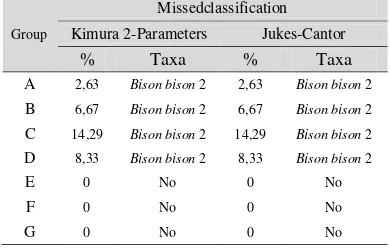 Table 7 Missedclassification Between Taxa in    NJ’s Tree for Both Models 