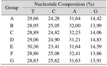 Table 4 The Average of Nucleotide Composition  