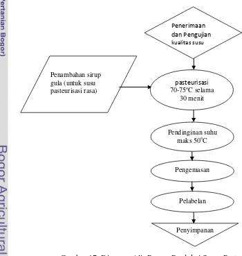 Gambar 17. Diagram Alir Proses Produksi Susu  Pasteurisasi 