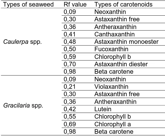 Table 1.  Rf value of carotenoids from Bulung Boni  (Caulerpa  spp.)  and Bulung                 Sangu (Gracilaria spp.)  