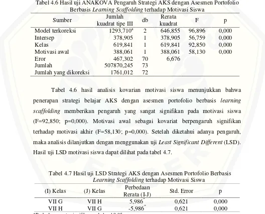 Tabel 4.6 Hasil uji ANAKOVA Pengaruh Strategi AKS dengan Asesmen Portofolio