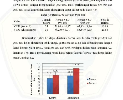 Gambar 4. 4.2 Histogram Rerata Nilai Pre-test dan Post-testest