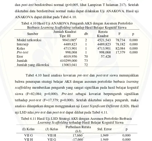 Tabel 4.10 Hasil Uji ANAKOVA Pengaruh AKS dengan Asesmen Portofolio