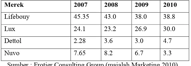 Tabel 1.2 : Trend TBI merek Sabun  (dalam persen) 