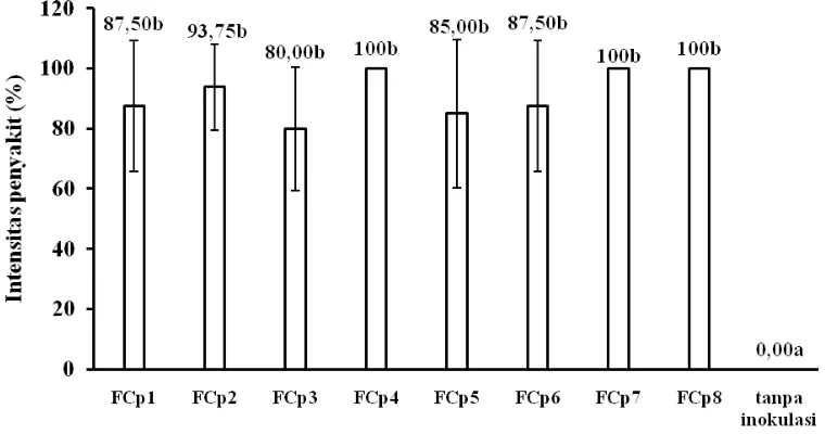 Gambar 1.   Diagram rata-rata intensitas penyakit pada benih bawang putih di atas  koloni 8 isolat F