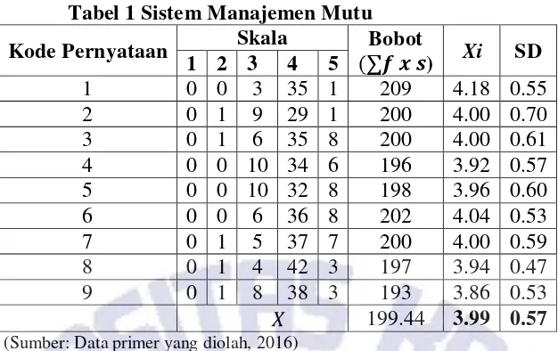 Tabel 1 Sistem Manajemen Mutu 