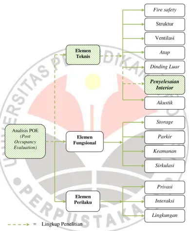 Gambar 3.1Diagram Analisis POE  