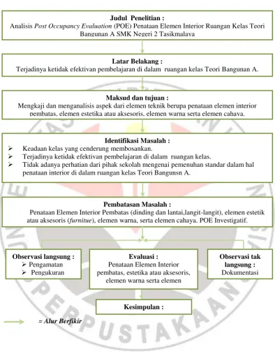 Gambar 3.2  Diagram Alur berfikir penelitian 