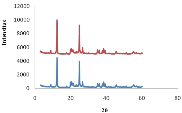 Tabel 1 Kapasitas adsorpsi biru metilena pada metakaolin hasil kalsinasi berbagai suhu dan lama kalsinasi 
