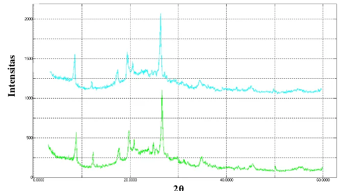 Gambar 2  Pola XRD dari metakaolin BB hasil kalsinasi suhu 700 ˚C selama 3(    ) dan 6 (    ) jam