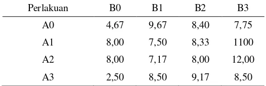 Tabel 5 Pengaruh konsentrasi MS dan BAP terhadap jumlah daun  tumbuhan N. alata (helai)