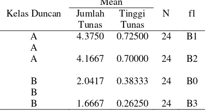 Tabel 8 Rekapitulasi hasil uji wilayah Duncan penggunaan media MS  terhadap jumlah tunas dan tinggi tunas N