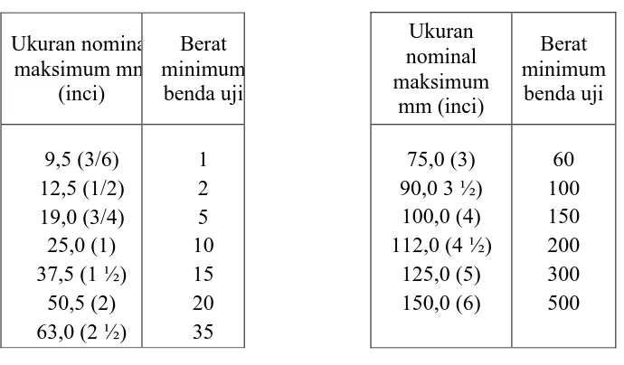 Tabel 3.8 Benda Uji Untuk Masing Masing Nominal Maksimum 