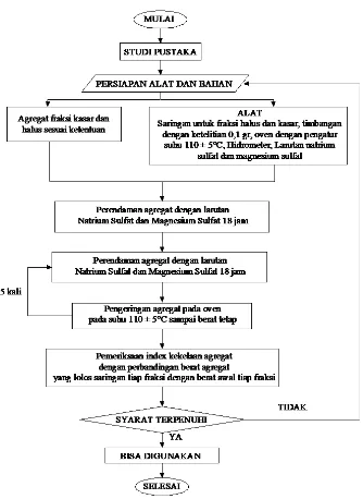 Gambar 3.28 Diagram alir Uji Sifat Kekekalan Bentuk Agregat terhadap Larutan Natrium Sulfat dan Magnesium Sulfat  