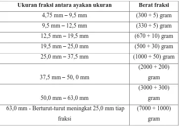 Tabel 3.13 Susunan Masing – Masing Fraksi Halus 