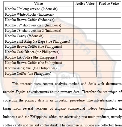 Table 3.3 The Checklist of Active and Passive Voice in Kopiko Advertisement