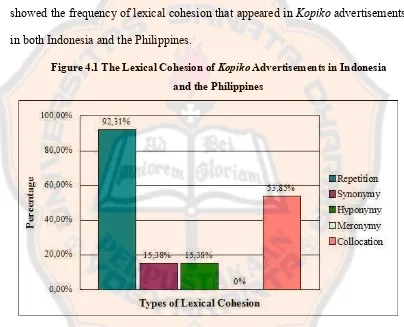 Figure 4.1 The Lexical Cohesion of Kopiko Advertisements in Indonesia