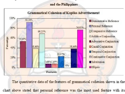 Figure 4.2 The Grammatical Cohesion of Kopiko Advertisement in Indonesia