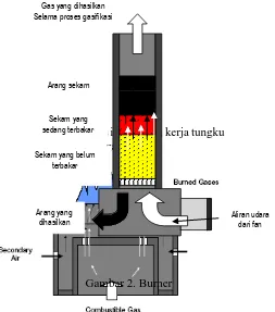 Gambar 1. Prins Sekam yang 